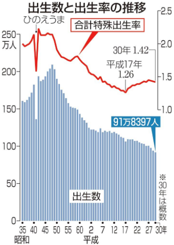 産経新聞の出生率に関するグラフ