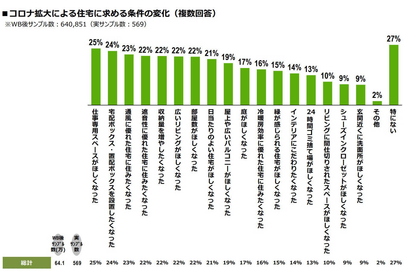 コロナ禍を受けた『住宅購入・建築検討者』調査（首都圏）