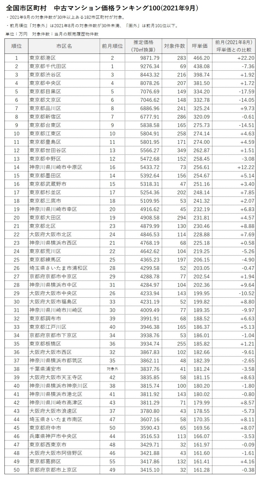 「中古マンションの坪単価」ランキングNo.1が決定！