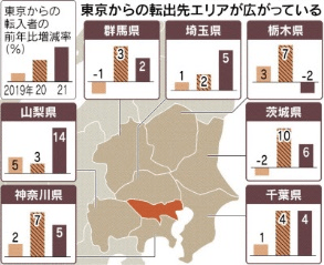 東京23区の人口減｢テレワークで移住説｣は本当か