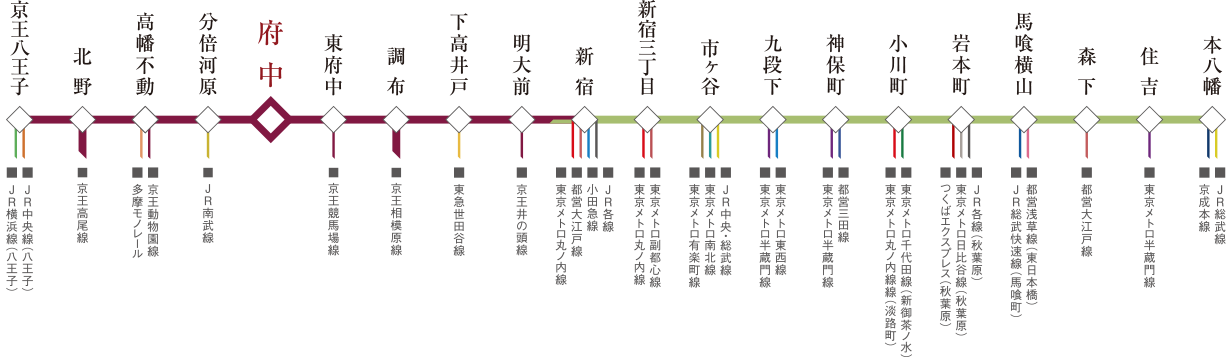 乗り換え路線概念図