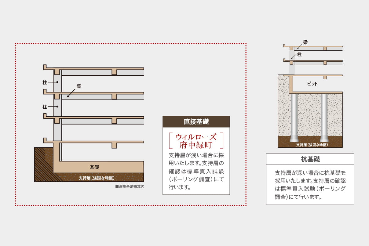 図:基礎構造