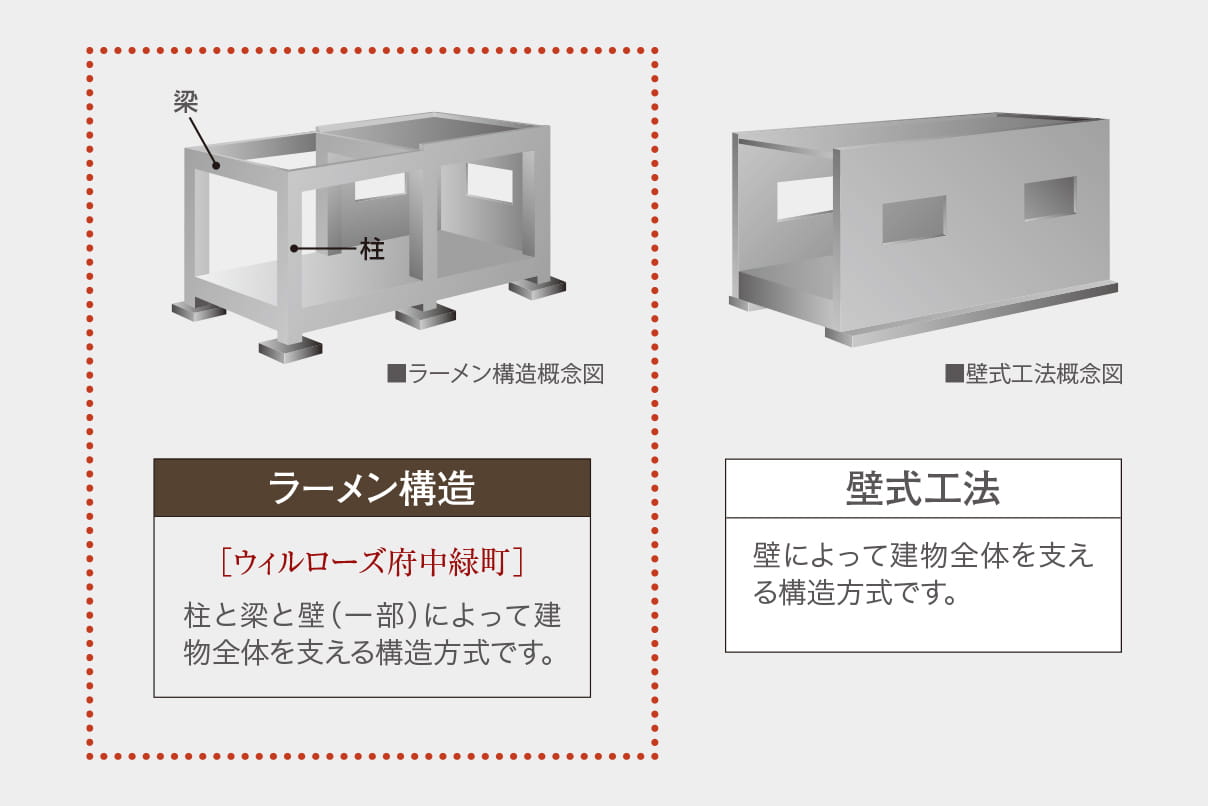 図:建物構造