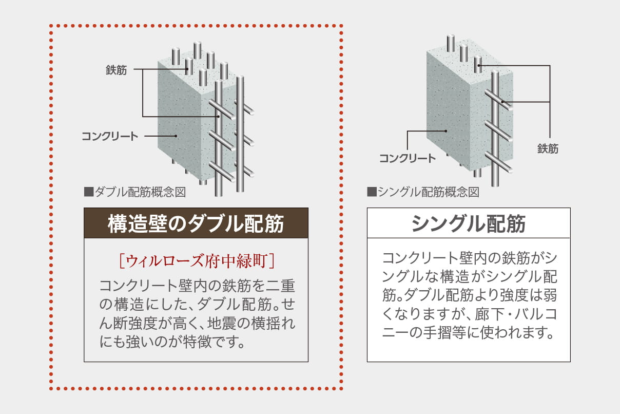 図:高い強度と耐久性のある構造壁