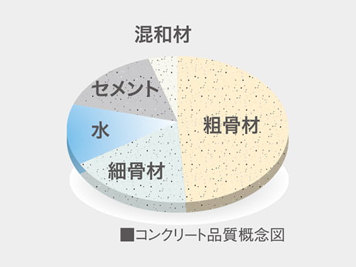 図:耐久性を考慮したコンクリート