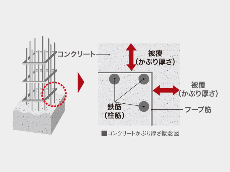 図:鉄筋の錆を防ぐコンクリートの厚さ