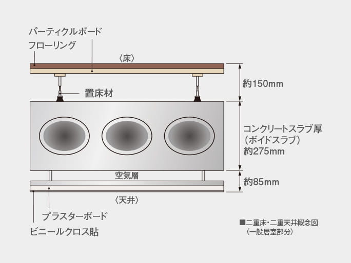 図:リフォームやメンテナンスのしやすい二重床・二重天井