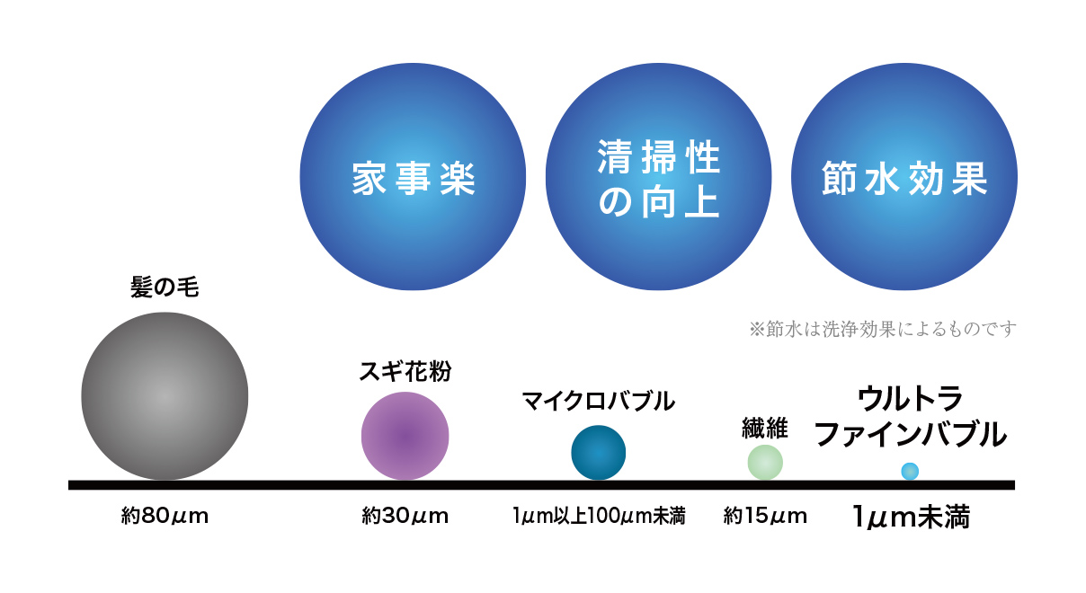 目視できないほど細かな“泡” ウルトラファインバブル