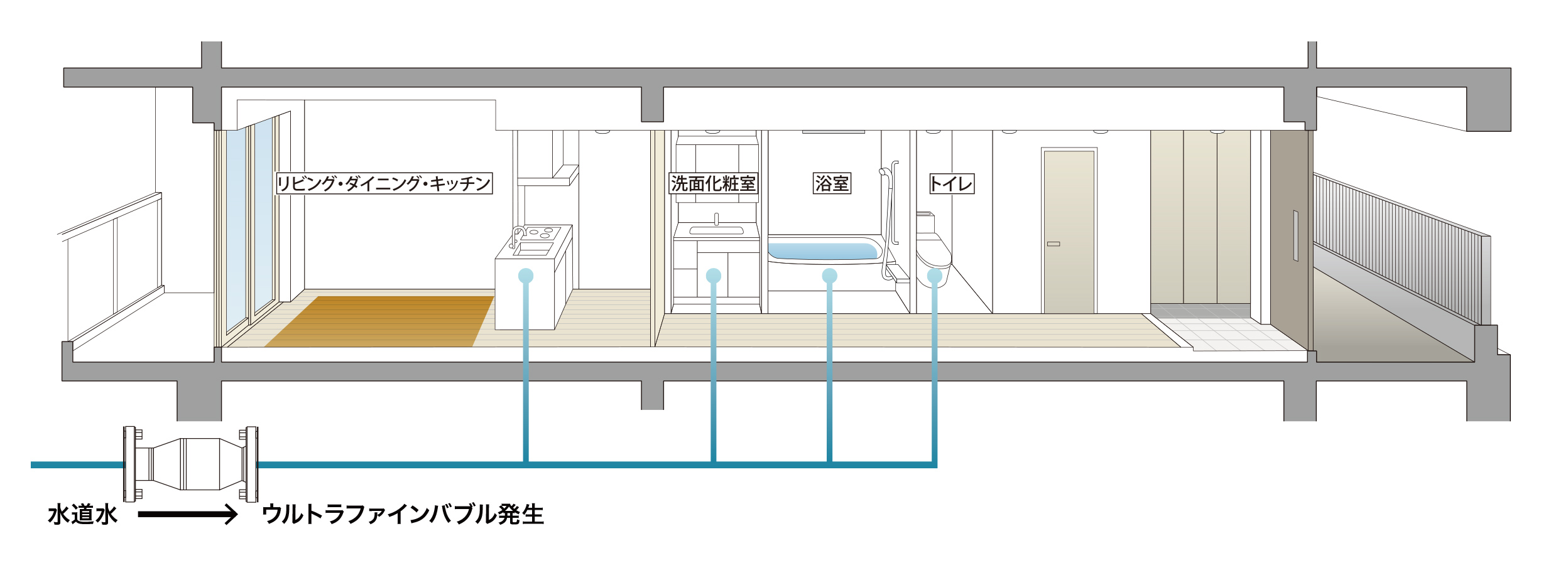 建物への水の入り口で「ウルトラファインバブル」を発生