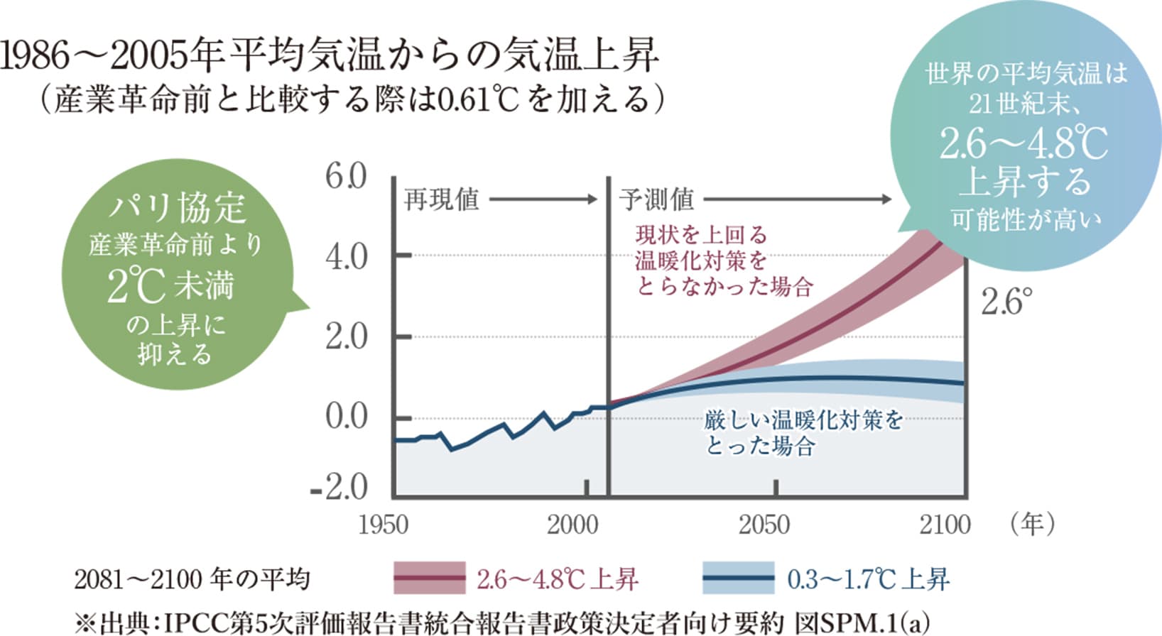 1986~2005年平均気温からの気温上昇