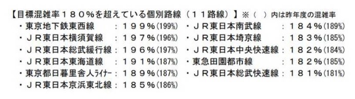 国土交通省乗車率調査