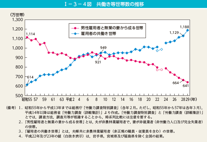 共働き等世帯数の推移グラフ