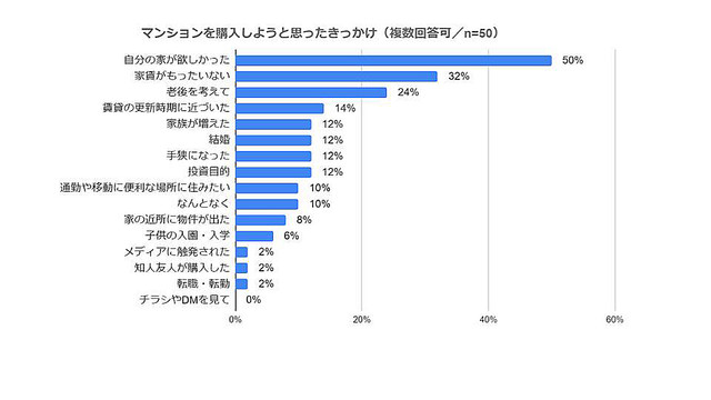 マンション購入をしようと思ったきっかけ調査結果