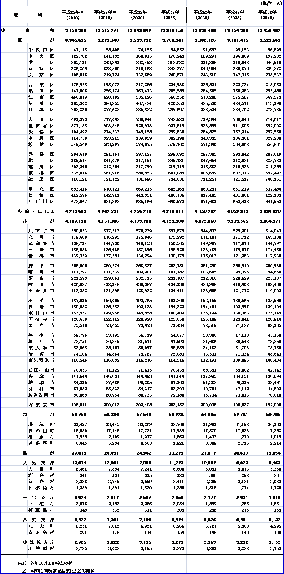 東京都人口の予測図