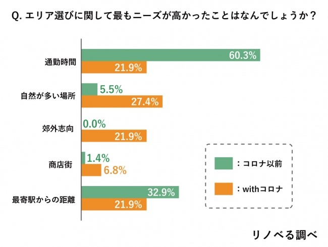 エリアのニーズ