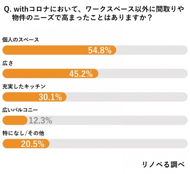 間取りや物件のニーズ
