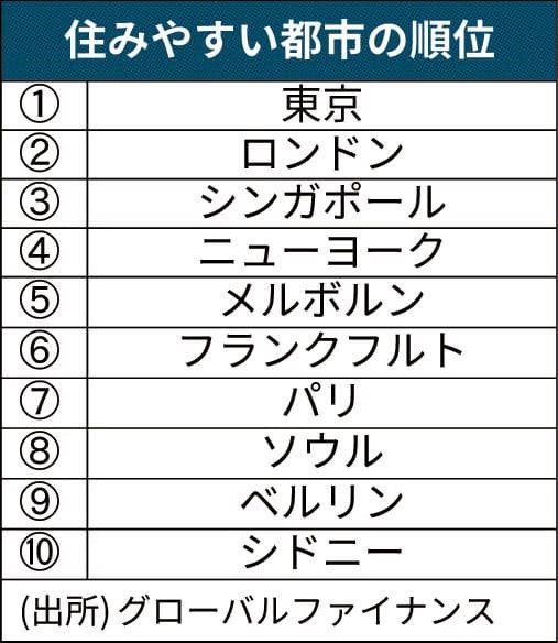 住みやすい都市の順位