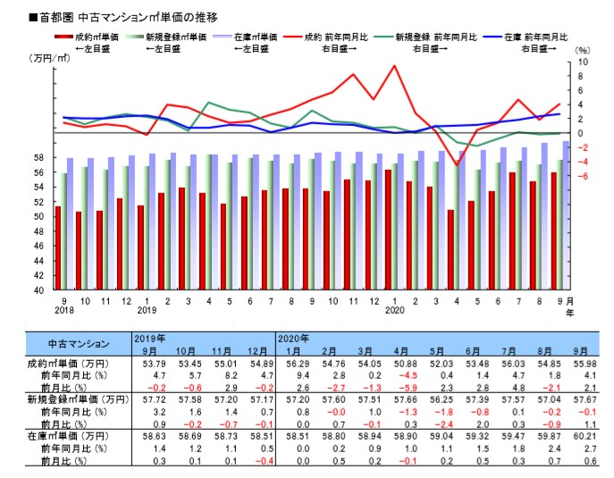 首都圏中古マンション㎡単価