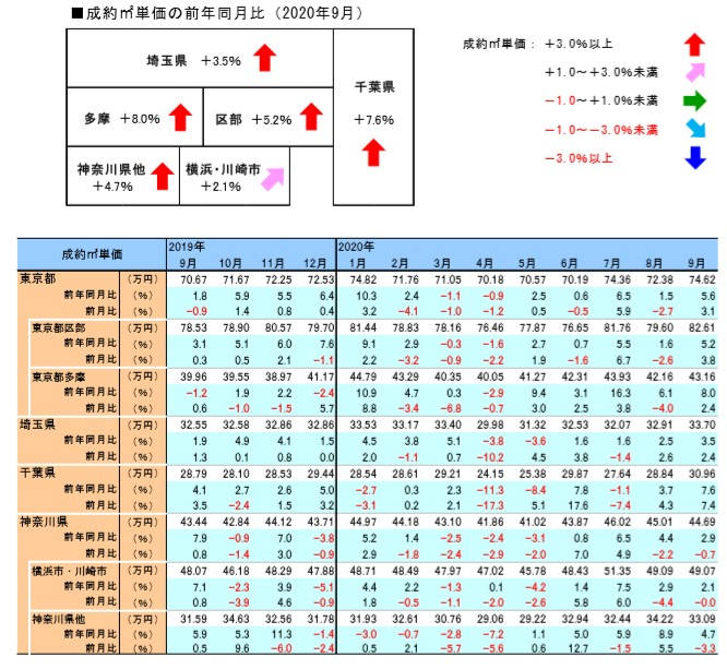 首都圏地域別中古マンション成約㎡単価