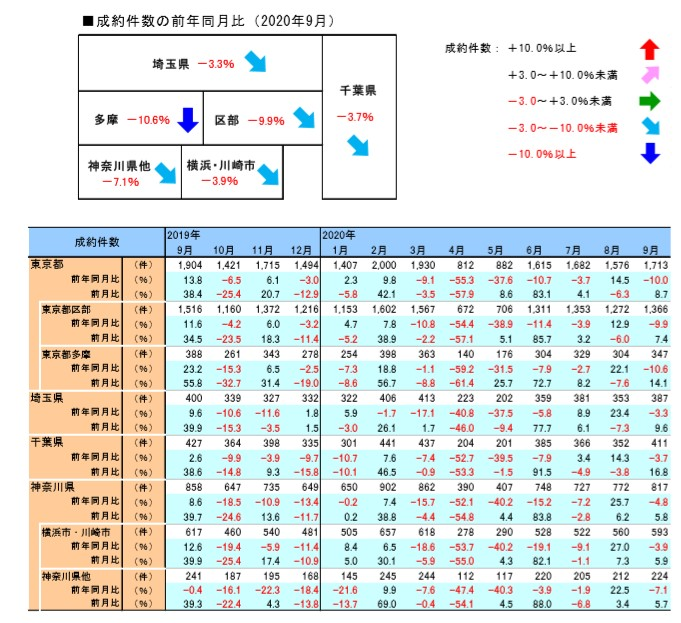 ２． 首都圏地域別中古マンション成約件数