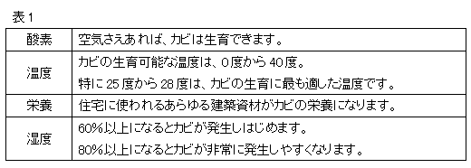 カビが発生しやすい環境