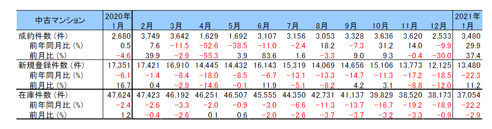 首都圏中古マンション件数