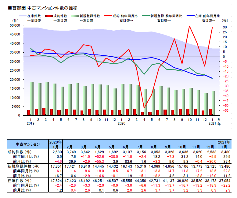 首都圏中古マンション件数推移