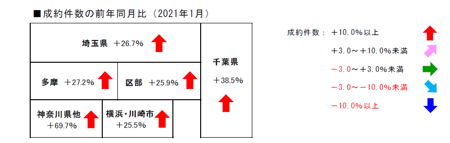 首都圏地域別中古マンション成約件数