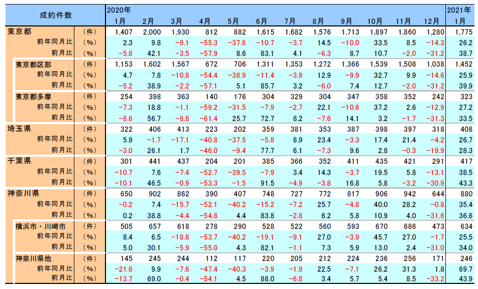 首都圏地域別中古マンション成約件数