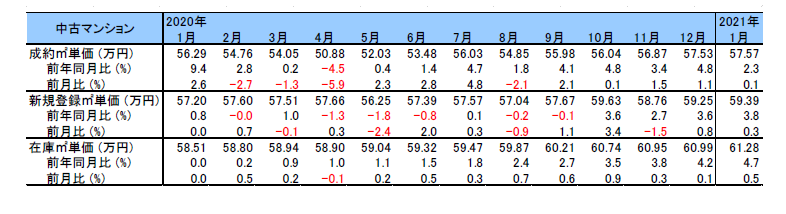 首都圏中古マンション㎡単価