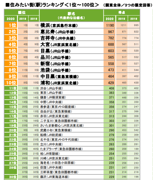 住みたい街ランキング2021