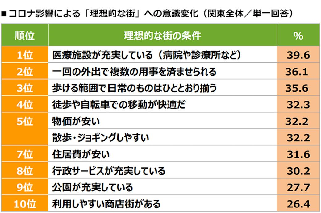 コロナ影響による「理想的な街」への意識変化TOP10