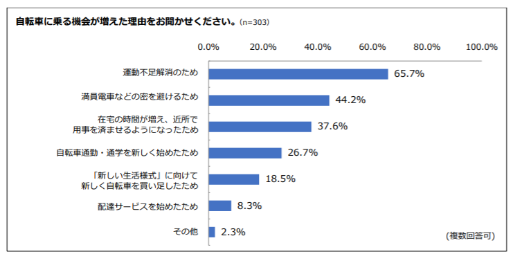 シェアサイクル
