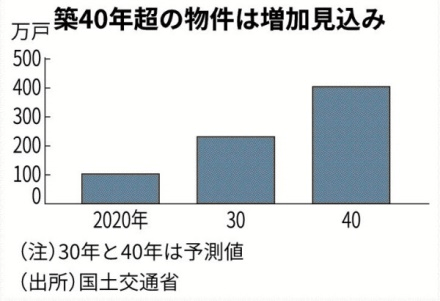 築40年マンション、2040年に3.9倍