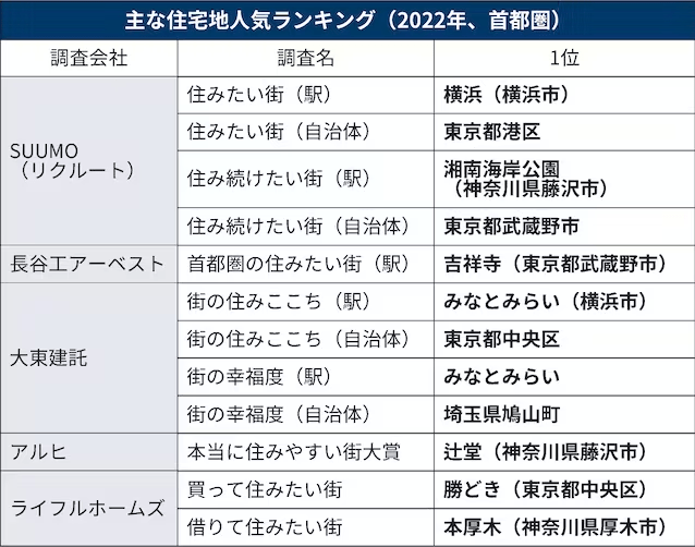 住みたい街ランキング、傾向が変化?