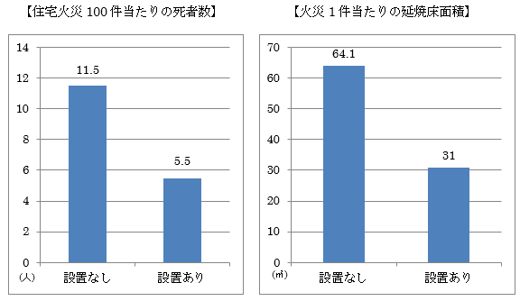 火災から身を守るために知っておきたい住宅用火災警報器の重要性
