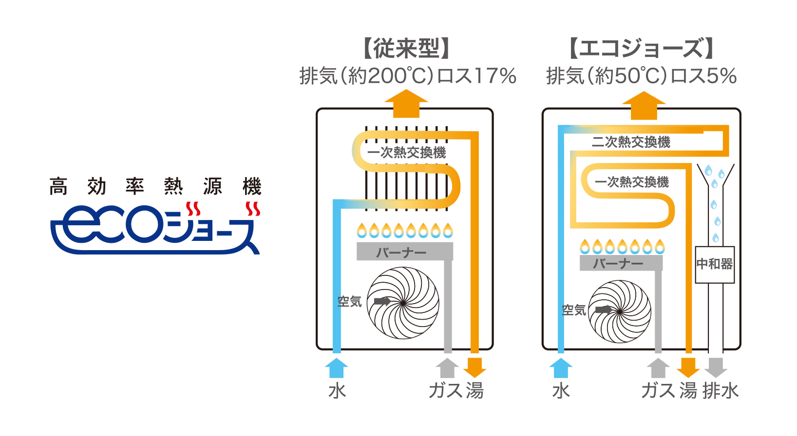 高効率熱源機エコジョーズ