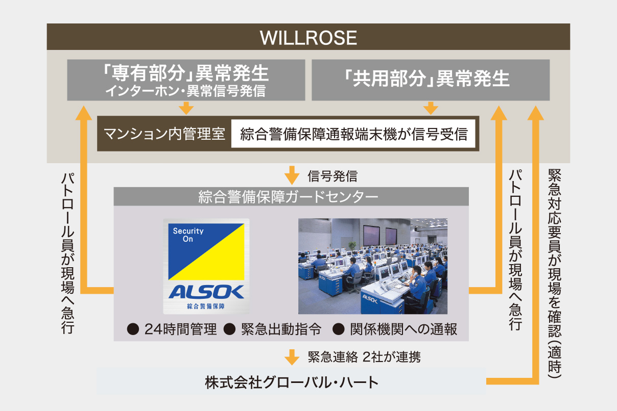 異常発生時の緊急対応の流れ