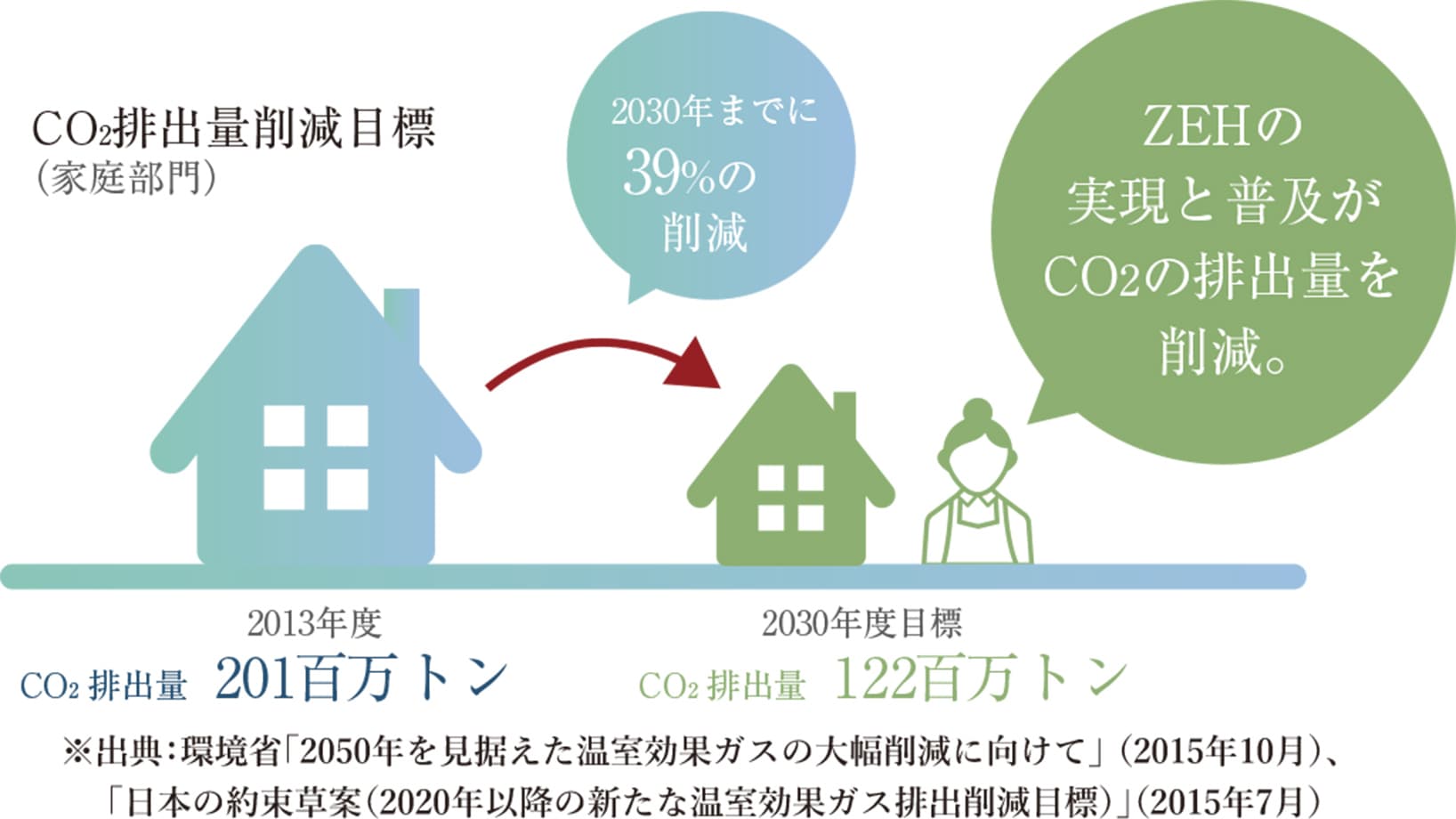 CO2排出量削減目標