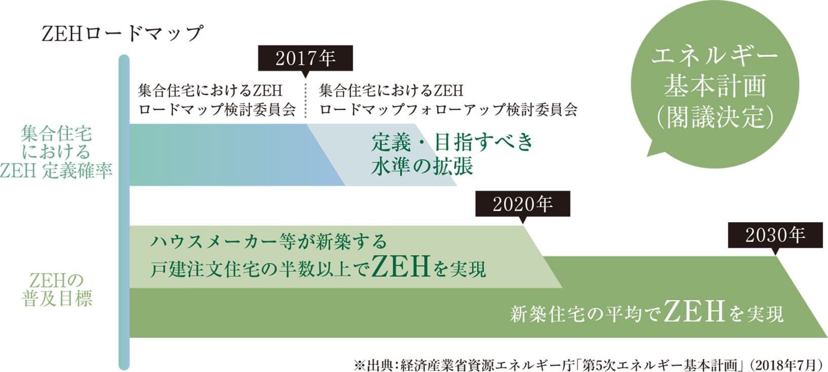 ZEHロードマップ